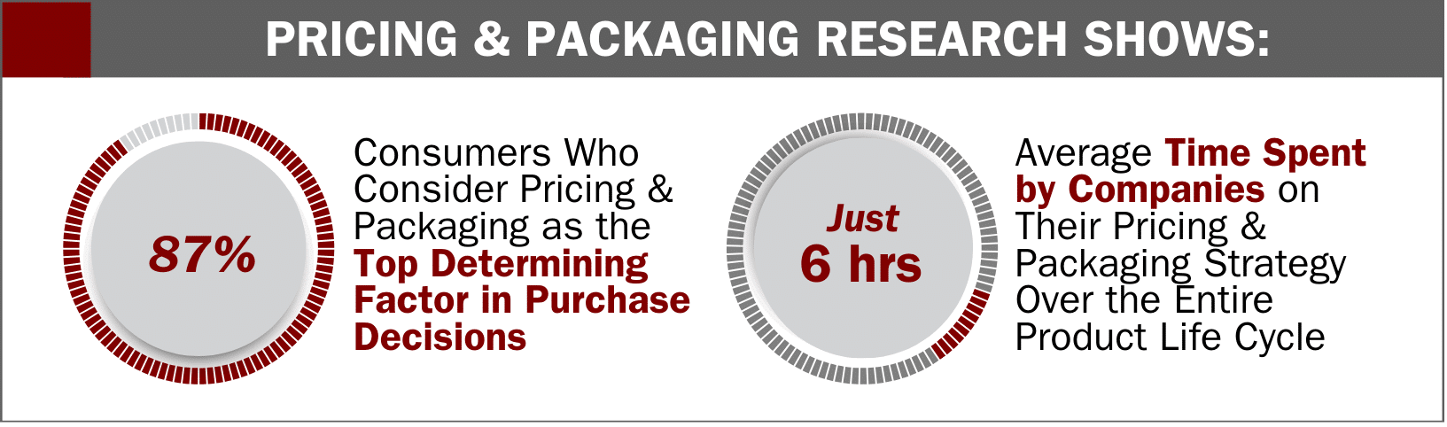Pricing and packaging research shows that on average companies spend only six hours over the entire life cycle of their product developing their pricing and packaging strategy, in contrast with other research that indicates that pricing and packaging is the top determining factor for 87% of customers when making purchasing decisions.