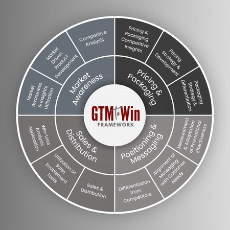 How to Build a Winning GTM Strategy