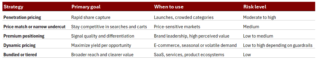competitive pricing