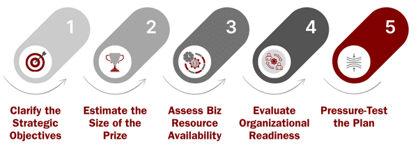 Steps to Evaluate Feasibility of Strategic Initiatives