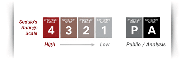 Sedulo Confidence Rating Scale