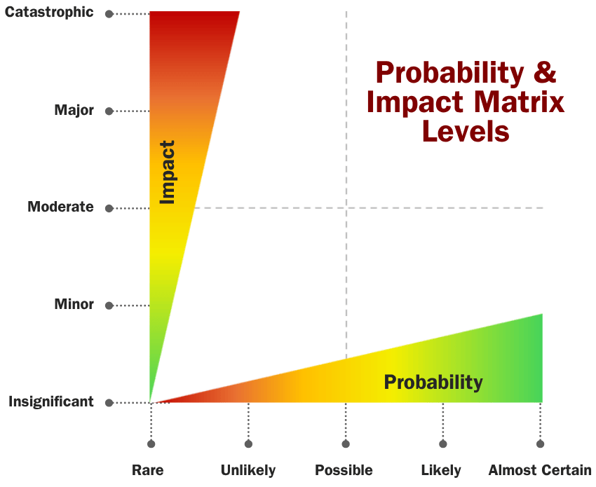 Probability and Impact Matrix
