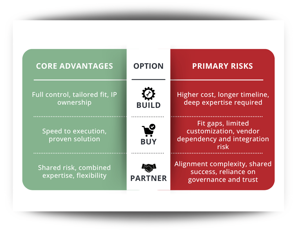 Build Buy Partner