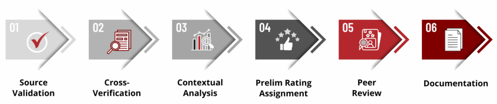 Sedulo Confidence Rating Scale