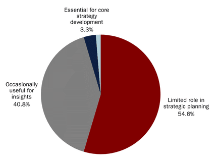 How important is competitive intelligence research for long term strategic planning?