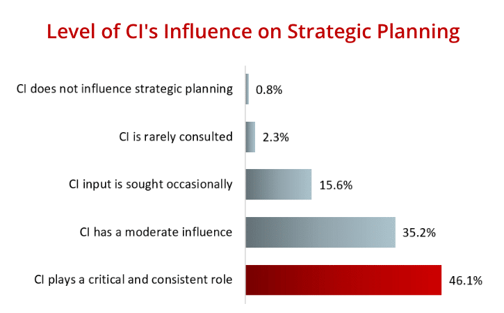Level of CI's Influence on Strategic Planning