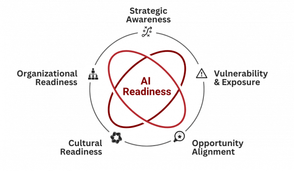 ai readiness