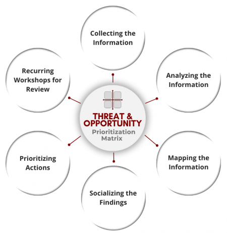 Threat & Opportunity Prioritization Matrix for Software